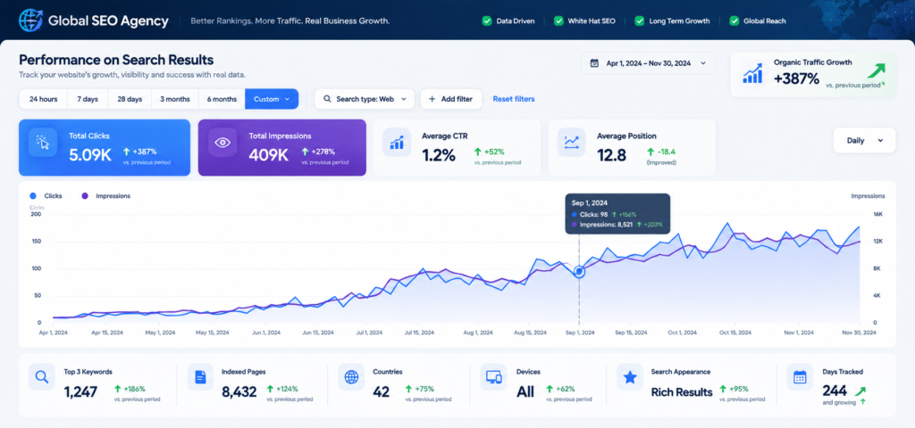 Global SEO Agency team analyzing SEO growth dashboard, keyword rankings, organic traffic, and website performance